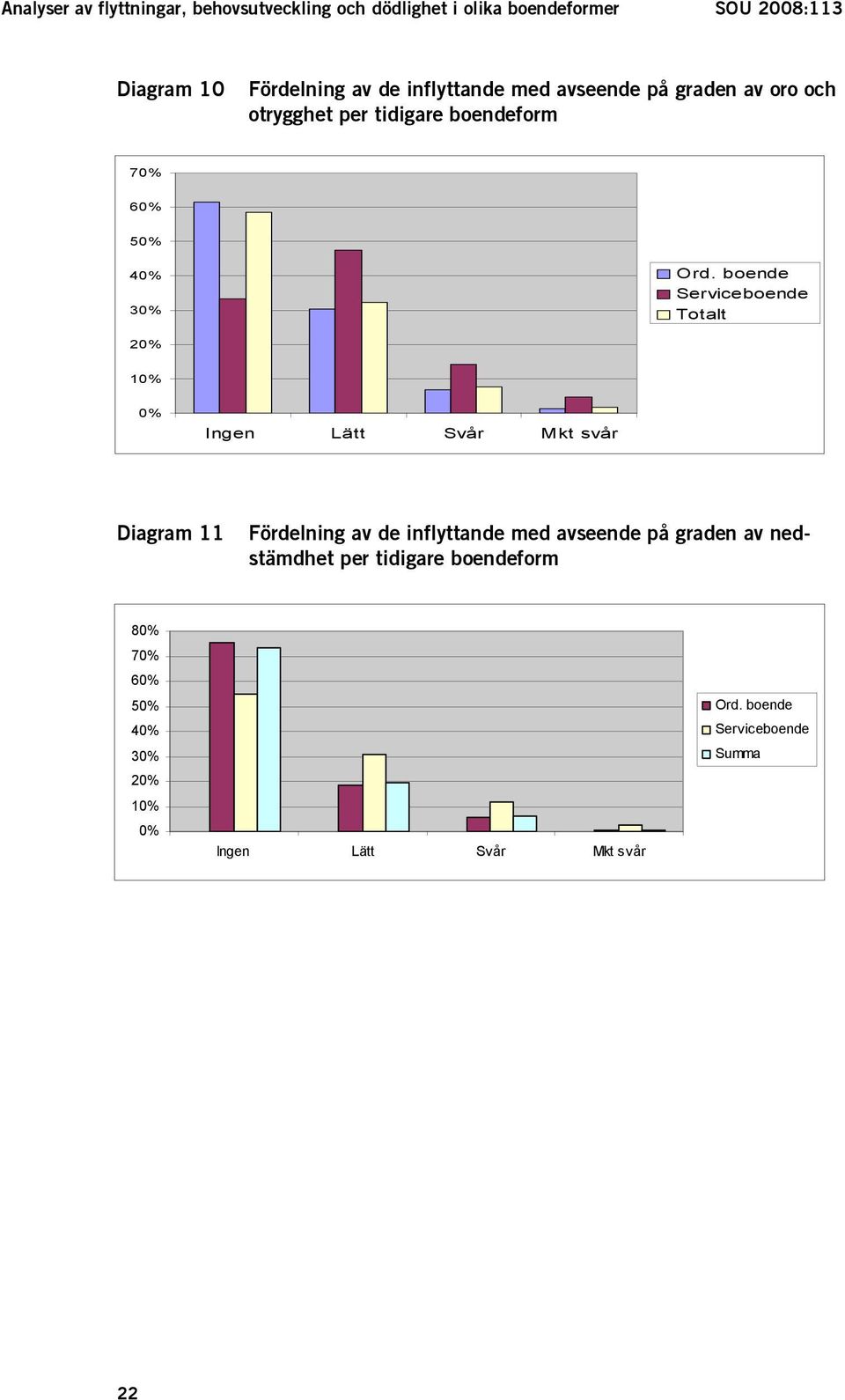 boende Serviceboende Totalt 20% 10% 0% Ingen Lätt Svår Mkt svår Diagram 11 Fördelning av de inflyttande med avseende på