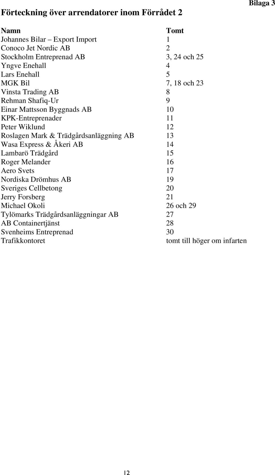 Mark & Trädgårdsanläggning AB 13 Wasa Express & Åkeri AB 14 Lambarö Trädgård 15 Roger Melander 16 Aero Svets 17 Nordiska Drömhus AB 19 Sveriges Cellbetong 20 Jerry