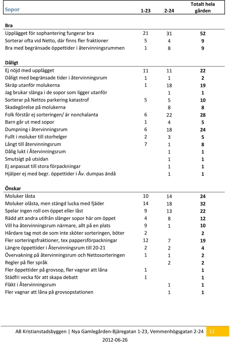 molukerna 8 8 Folk förstår ej sorteringen/ är nonchalanta 6 22 28 Barn går ut med sopor 1 4 5 Dumpning i återvinningsrum 6 18 24 Fullt i moluker till storhelger 2 3 5 Långt till återvinningsrum 7 1 8