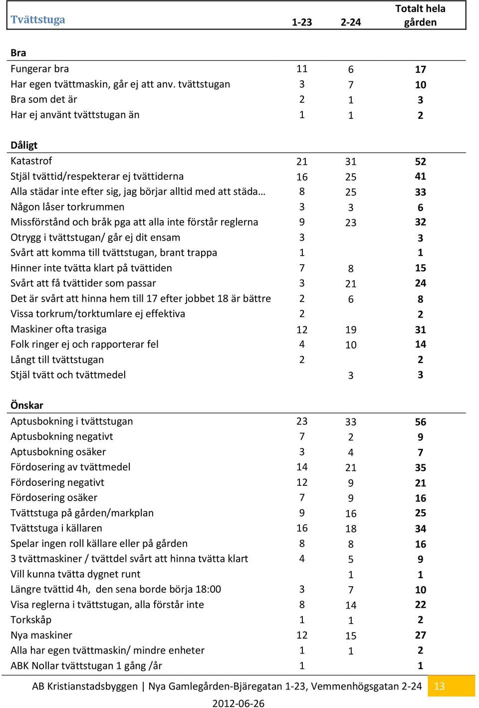 8 25 33 Någon låser torkrummen 3 3 6 Missförstånd och bråk pga att alla inte förstår reglerna 9 23 32 Otrygg i tvättstugan/ går ej dit ensam 3 3 Svårt att komma till tvättstugan, brant trappa 1 1