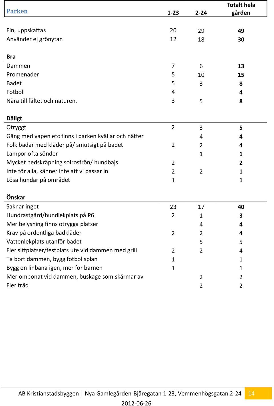 för alla, känner inte att vi passar in 2 2 1 Lösa hundar på området 1 1 Saknar inget 23 17 40 Hundrastgård/hundlekplats på P6 2 1 3 Mer belysning finns otrygga platser 4 4 Krav på ordentliga