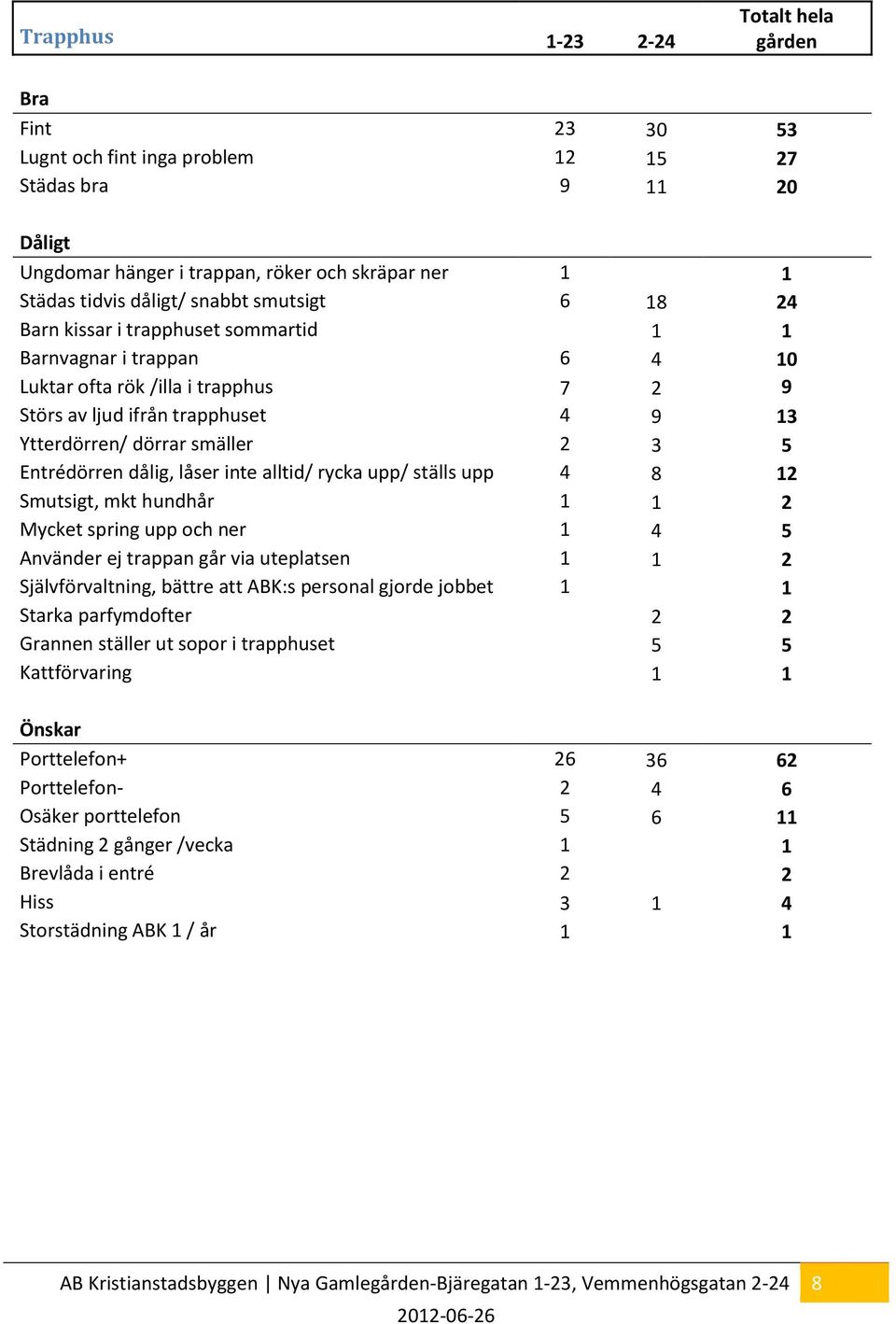 alltid/ rycka upp/ ställs upp 4 8 12 Smutsigt, mkt hundhår 1 1 2 Mycket spring upp och ner 1 4 5 Använder ej trappan går via uteplatsen 1 1 2 Självförvaltning, bättre att ABK:s personal gjorde jobbet