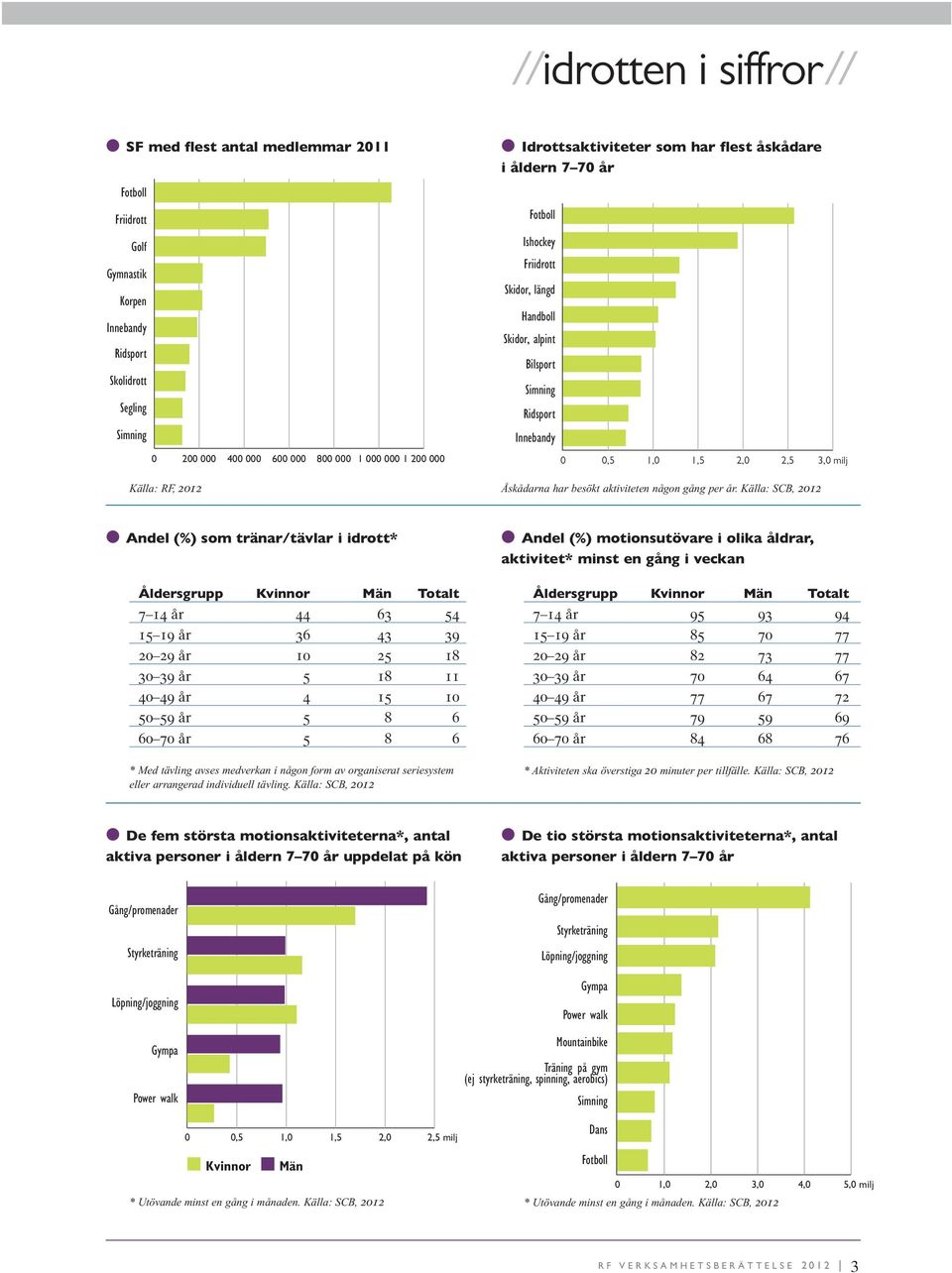 Källa: SCB, 212 Andel (%) som tränar/tävlar i idrott* Åldersgrupp Kvinnor Män Totalt 7 14 år 44 63 54 15 19 år 36 43 39 2 29 år 1 25 18 3 39 år 5 18 11 4 49 år 4 15 1 5 59 år 5 8 6 6 7 år 5 8 6 * Med