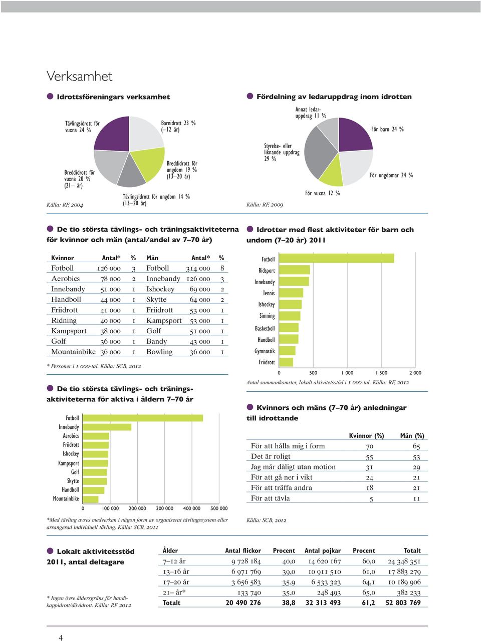 största tävlings- och träningsaktiviteterna för kvinnor och män (antal/andel av 7 7 år) Kvinnor Antal* % Män Antal* % 126 3 314 8 Aerobics 78 2 Innebandy 126 3 Innebandy 51 1 Ishockey 69 2 Handboll