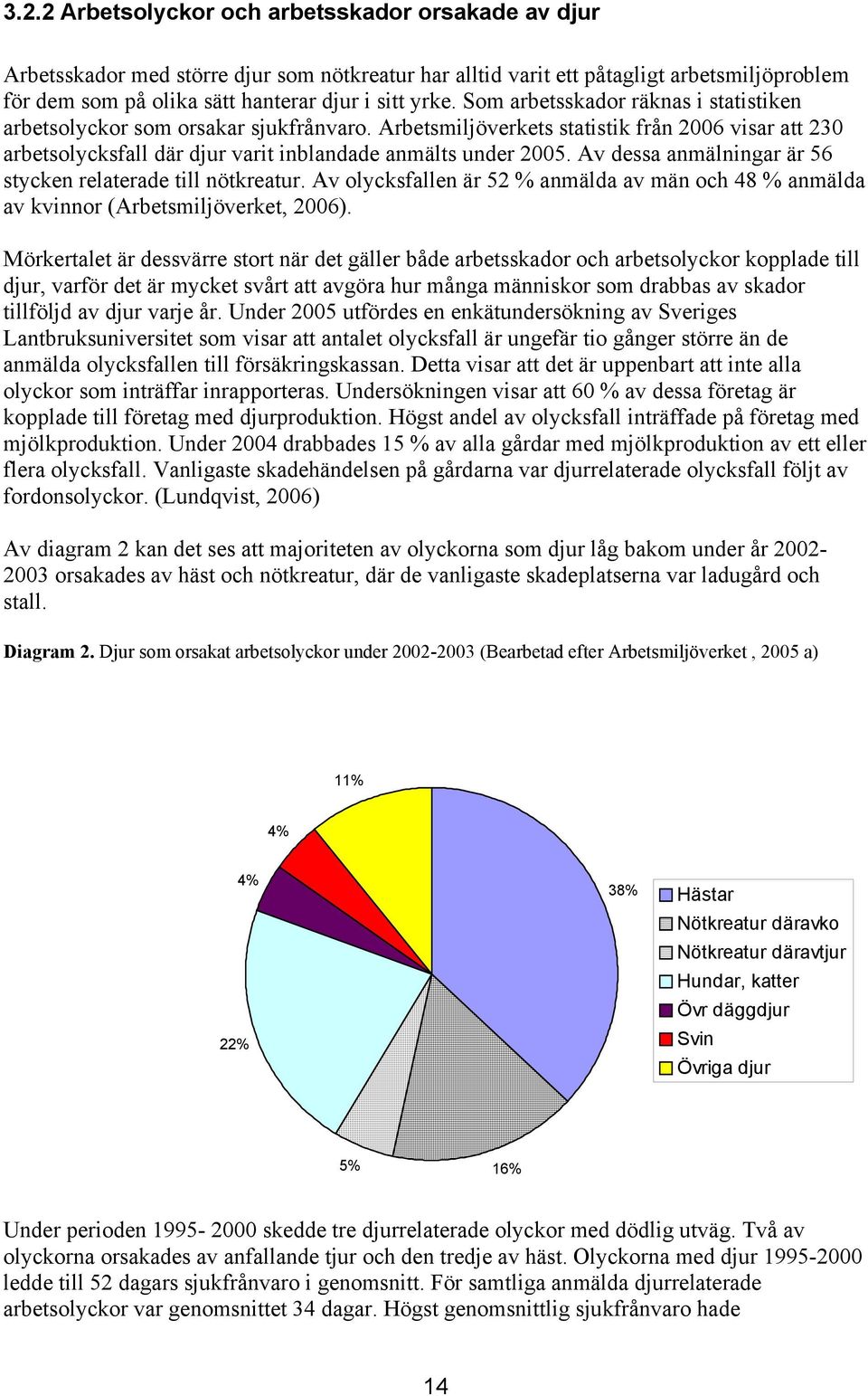 Av dessa anmälningar är 56 stycken relaterade till nötkreatur. Av olycksfallen är 52 % anmälda av män och 48 % anmälda av kvinnor (Arbetsmiljöverket, 2006).