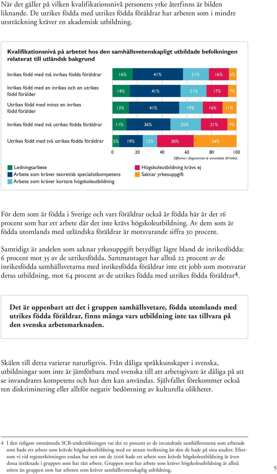 Kvalifikationsnivå på arbetet hos den samhällsvetenskapligt utbildade befolkningen relaterat till utländsk bakgrund Inrikes född med två inrikes födda föräldrar 16% 41% 21% 16% 6% Inrikes född med en