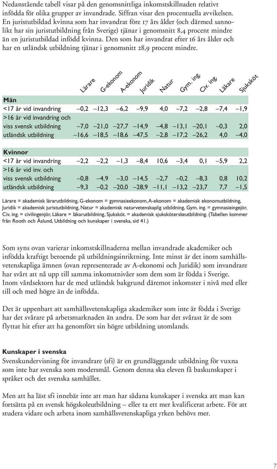 Den som har invandrat efter 16 års ålder och har en utländsk utbildning tjänar i genomsnitt 28,9 procent mindre.