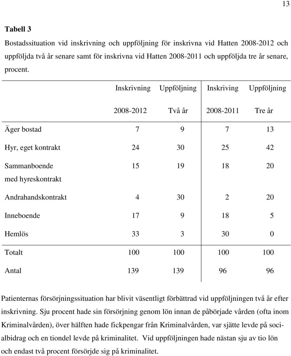 Inskrivning Uppföljning Inskriving Uppföljning 2008-2012 Två år 2008-2011 Tre år Äger bostad 7 9 7 13 Hyr, eget kontrakt 24 30 25 42 Sammanboende med hyreskontrakt 15 19 18 20 Andrahandskontrakt 4 30