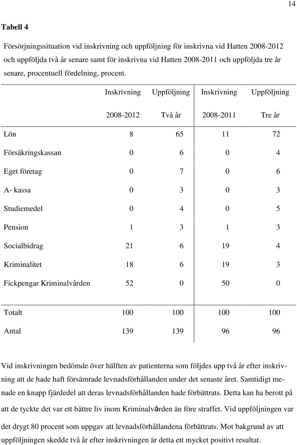 Inskrivning Uppföljning Inskrivning Uppföljning 2008-2012 Två år 2008-2011 Tre år Lön 8 65 11 72 Försäkringskassan 0 6 0 4 Eget företag 0 7 0 6 A- kassa 0 3 0 3 Studiemedel 0 4 0 5 Pension 1 3 1 3