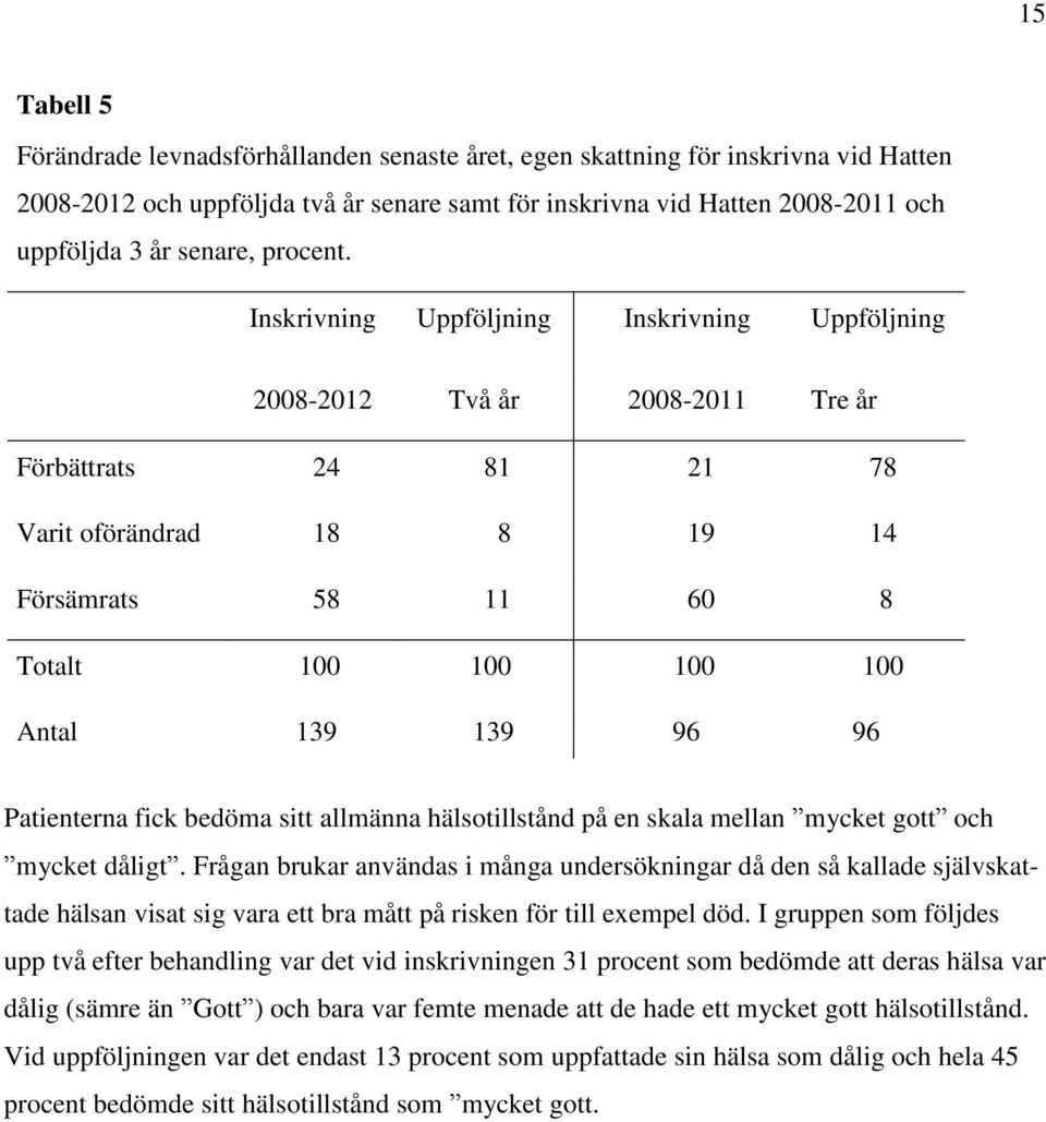 Inskrivning Uppföljning Inskrivning Uppföljning 2008-2012 Två år 2008-2011 Tre år Förbättrats 24 81 21 78 Varit oförändrad 18 8 19 14 Försämrats 58 11 60 8 Totalt 100 100 100 100 Antal 139 139 96 96