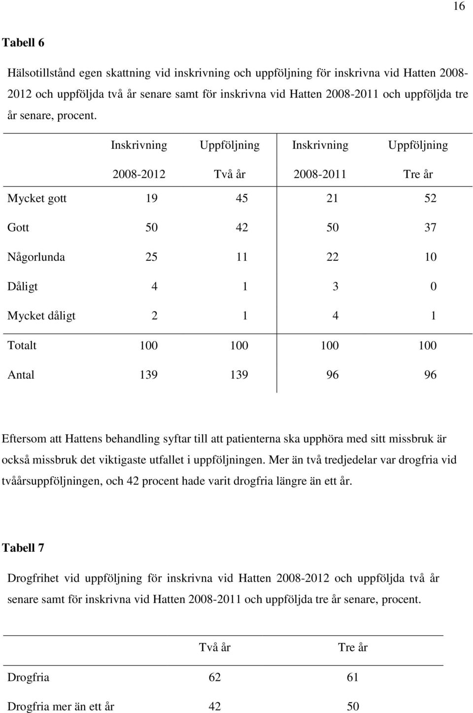 Inskrivning Uppföljning Inskrivning Uppföljning 2008-2012 Två år 2008-2011 Tre år Mycket gott 19 45 21 52 Gott 50 42 50 37 Någorlunda 25 11 22 10 Dåligt 4 1 3 0 Mycket dåligt 2 1 4 1 Totalt 100 100