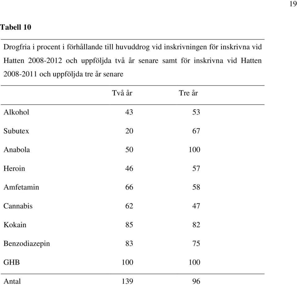 2008-2011 och uppföljda tre år senare Två år Tre år Alkohol 43 53 Subutex 20 67 Anabola 50