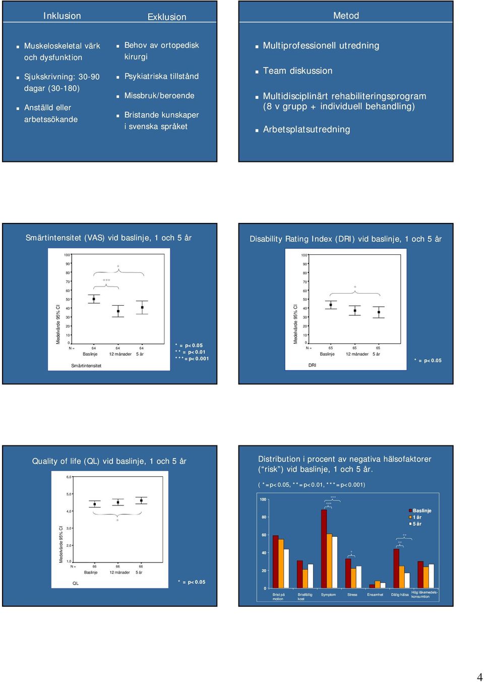 (VAS) vid baslinje, och 5 år Disability Rating Index (DRI) vid baslinje, och 5 år 9 8 9 8 7 6 7 6 5 5 Medelvärde 95% CI 4 3 N = 64 Baslinje Smärtintensitet 64 månader 64 5 år = p<.5 = p<. =p<.