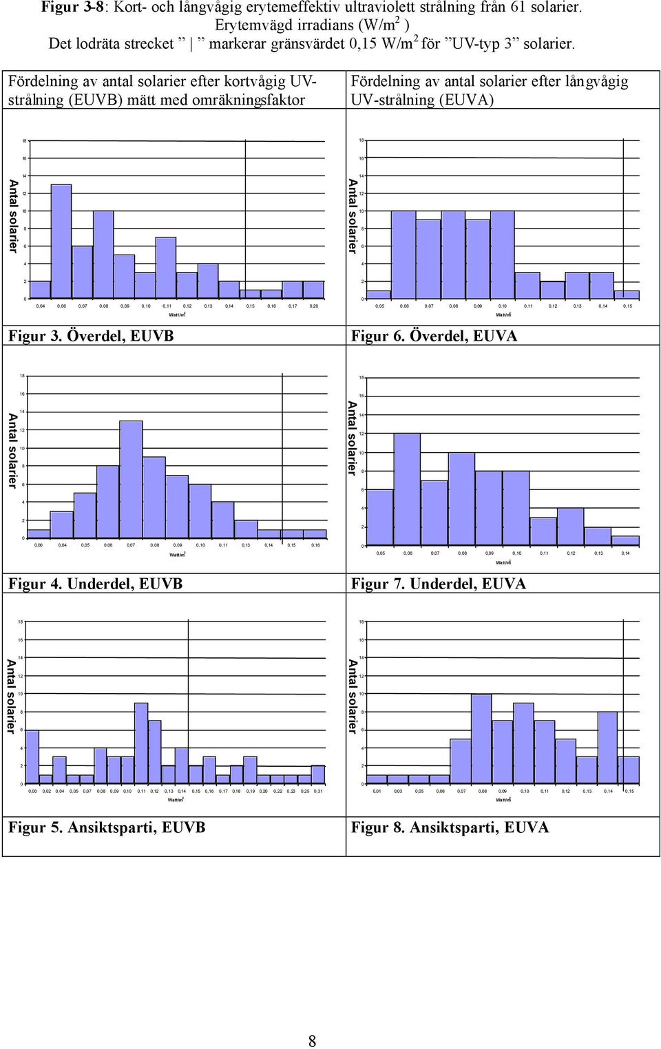 Antal solarier 1 10 8 6 4 0 0,04 0,06 0,07 0,08 0,09 0,10 0,11 0,1 0,13 0,14 0,15 0,16 0,17 0,0 Watt/m Figur 3. Överdel, EUVB 0 0,05 0,06 0,07 0,08 0,09 0,10 0,11 0,1 0,13 0,14 0,15 Watt/m Figur 6.