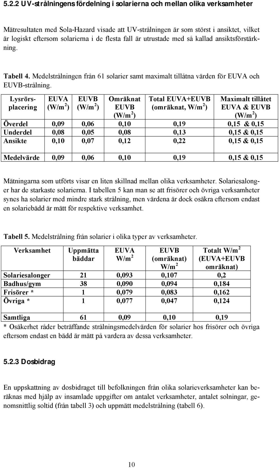 Lysrörsplacering EUVA (W/m ) EUVB (W/m ) Omräknat EUVB (W/m ) Total EUVA+EUVB (omräknat, W/m ) Maximalt tillåtet EUVA & EUVB (W/m ) Överdel 0,09 0,06 0,10 0,19 0,15 & 0,15 Underdel 0,08 0,05 0,08