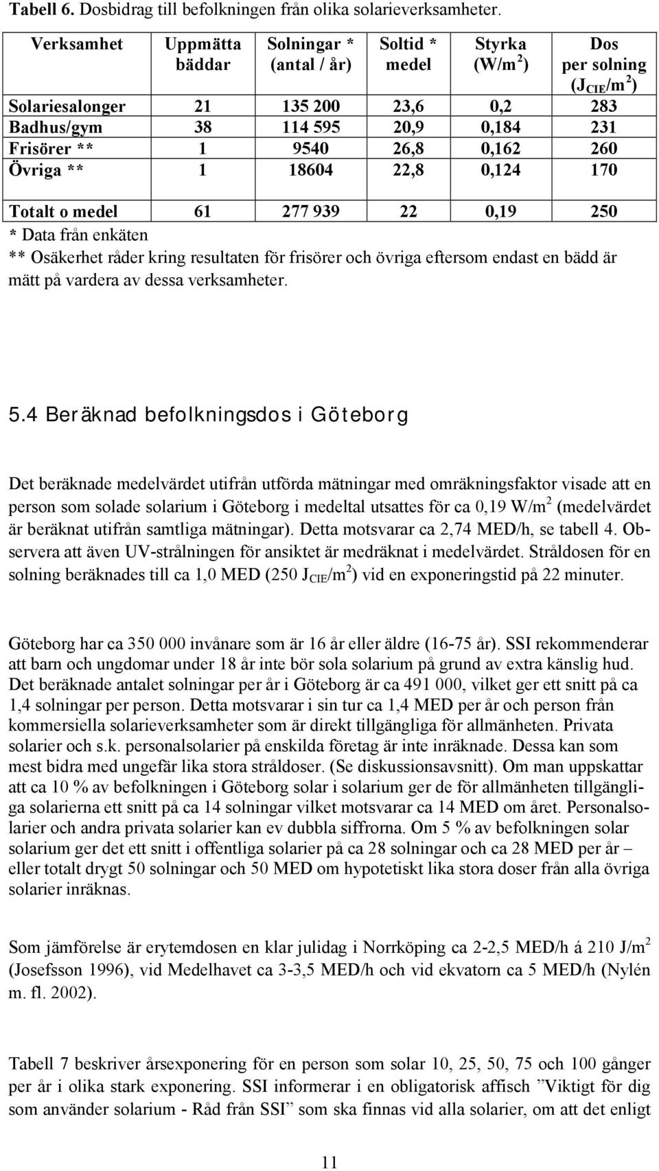 6,8 0,16 60 Övriga ** 1 18604,8 0,14 170 Totalt o medel 61 77 939 0,19 50 * Data från enkäten ** Osäkerhet råder kring resultaten för frisörer och övriga eftersom endast en bädd är mätt på vardera av