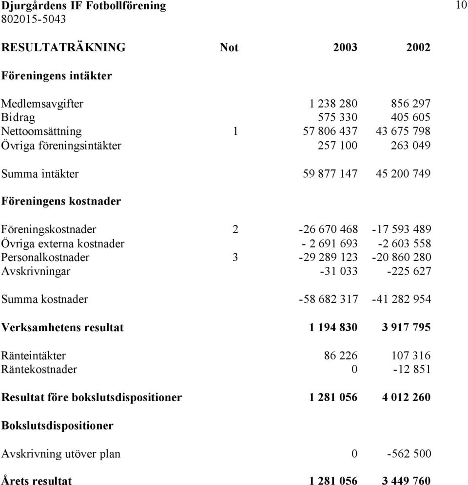 693-2 603 558 Personalkostnader 3-29 289 123-20 860 280 Avskrivningar -31 033-225 627 Summa kostnader -58 682 317-41 282 954 Verksamhetens resultat 1 194 830 3 917 795