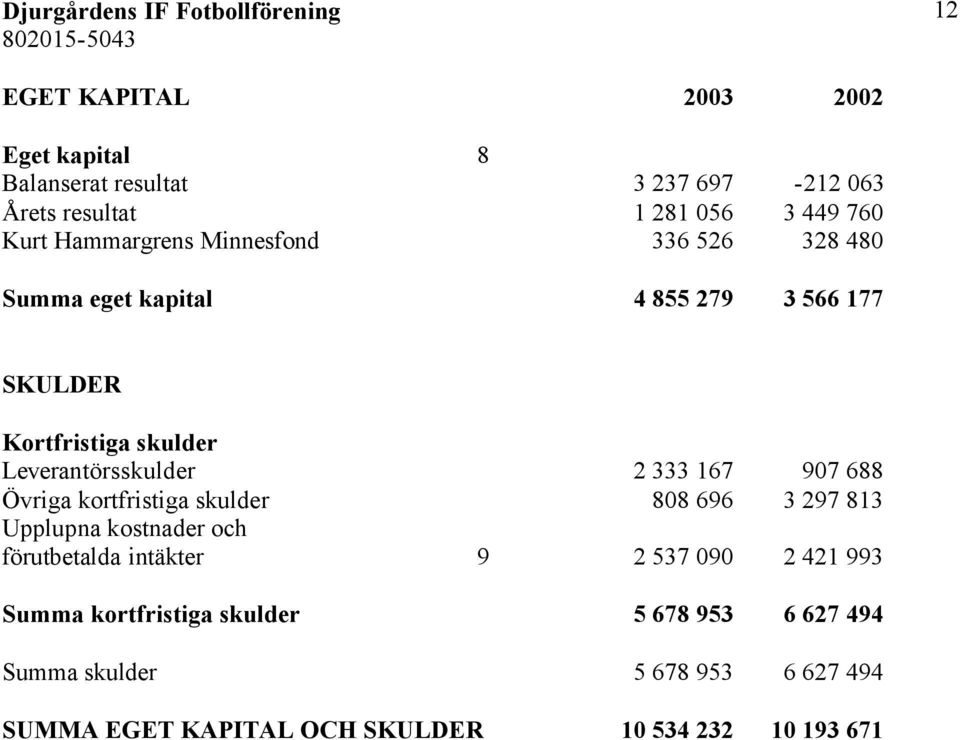 333 167 907 688 Övriga kortfristiga skulder 808 696 3 297 813 Upplupna kostnader och förutbetalda intäkter 9 2 537 090 2 421