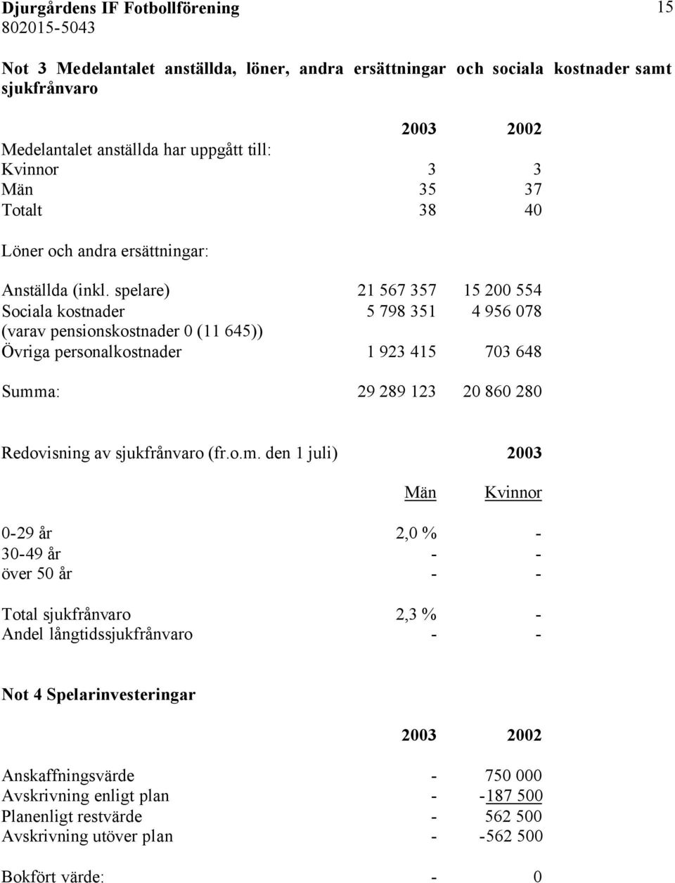 spelare) 21 567 357 15 200 554 Sociala kostnader 5 798 351 4 956 078 (varav pensionskostnader 0 (11 645)) Övriga personalkostnader 1 923 415 703 648 Summa: 29 289 123 20 860 280 Redovisning