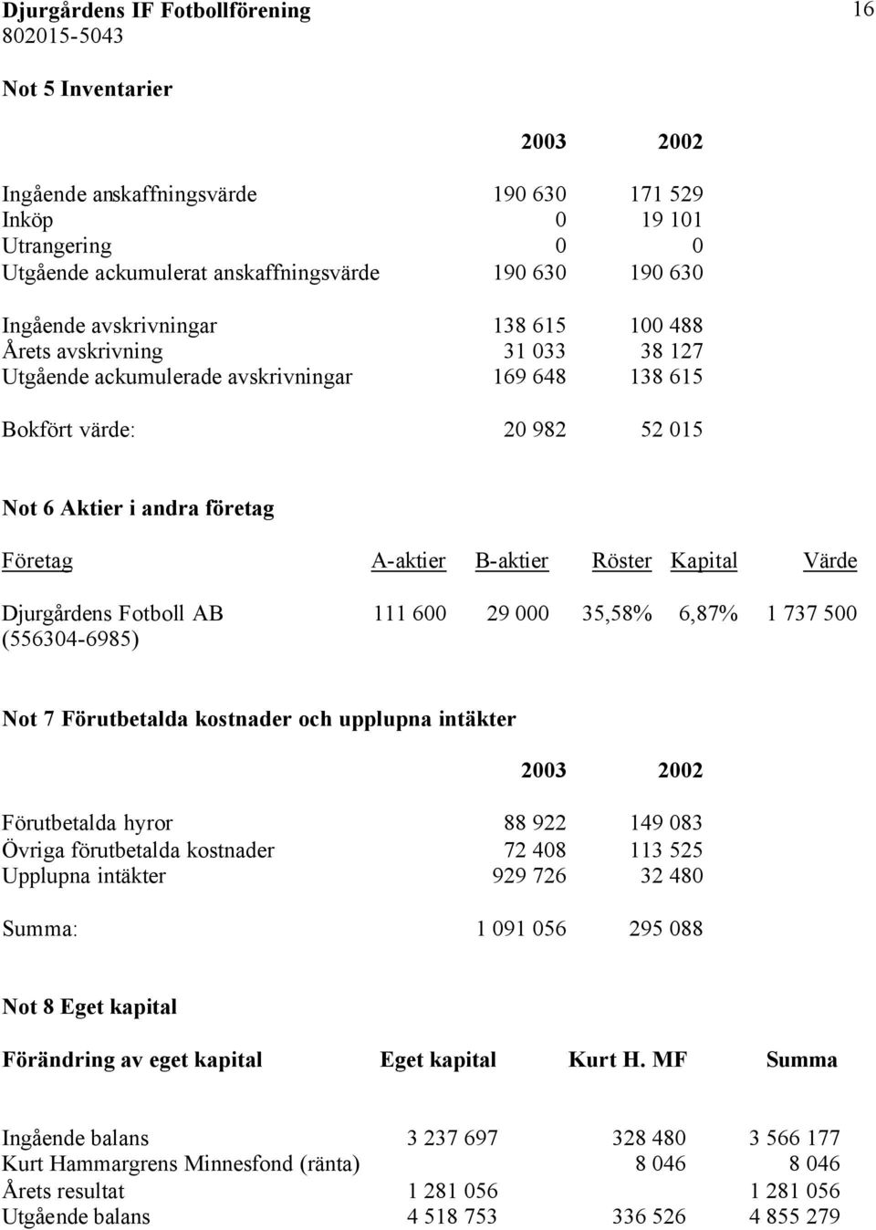 Djurgårdens Fotboll AB 111 600 29 000 35,58% 6,87% 1 737 500 (556304-6985) Not 7 Förutbetalda kostnader och upplupna intäkter 2003 2002 Förutbetalda hyror 88 922 149 083 Övriga förutbetalda kostnader