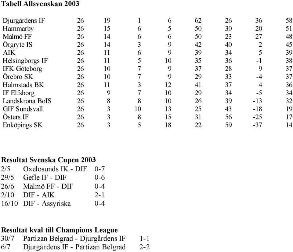 8 8 10 26 39-13 32 GIF Sundsvall 26 3 10 13 25 43-18 19 Östers IF 26 3 8 15 31 56-25 17 Enköpings SK 26 3 5 18 22 59-37 14 Resultat Svenska Cupen 2003 2/5 Oxelösunds IK - DIF 0-7 29/5 Gefle