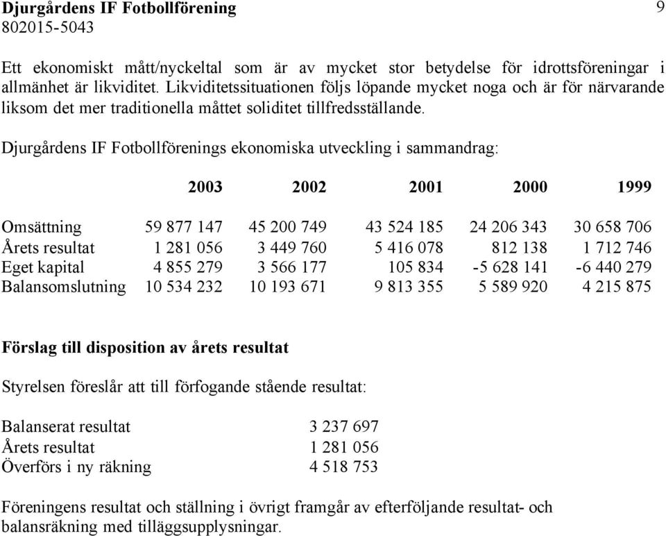 Djurgårdens IF Fotbollförenings ekonomiska utveckling i sammandrag: 2003 2002 2001 2000 1999 Omsättning 59 877 147 45 200 749 43 524 185 24 206 343 30 658 706 Årets resultat 1 281 056 3 449 760 5 416