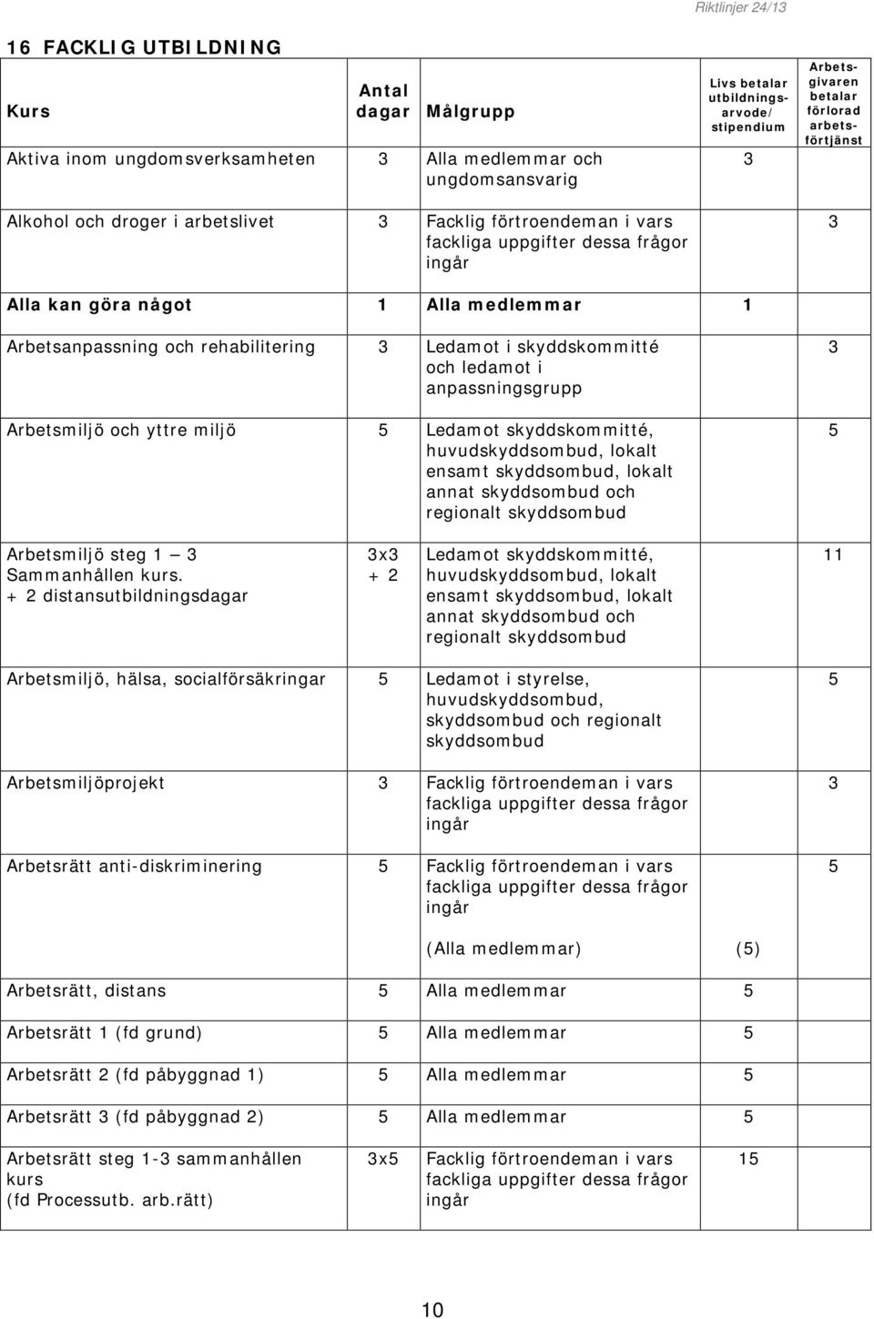 lokalt annat skyddsombud och regionalt skyddsombud Arbetsmiljö steg 1 Sammanhållen kurs.