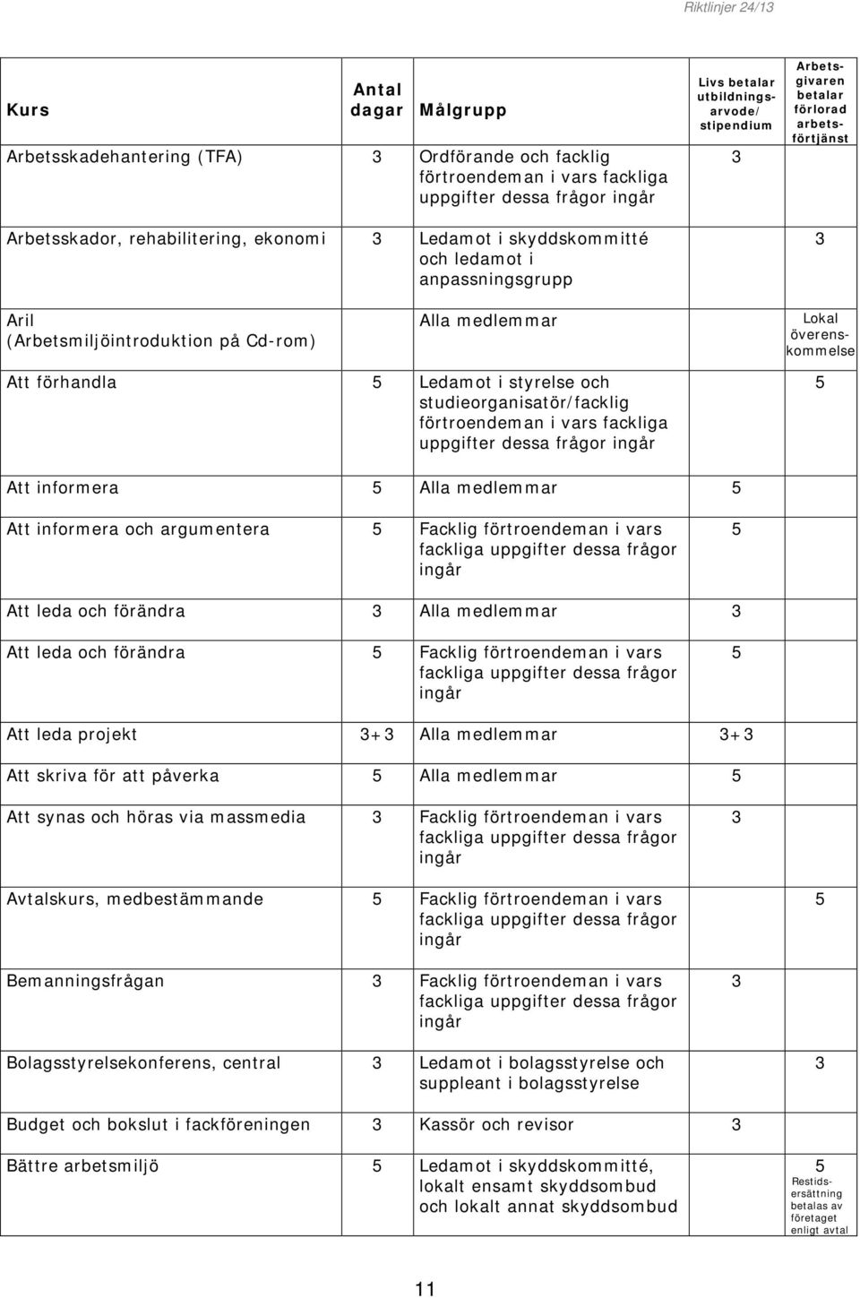 förtroendeman i vars fackliga uppgifter dessa frågor Att informera Alla medlemmar Att informera och argumentera Facklig förtroendeman i vars Att leda och förändra Alla medlemmar Att leda och förändra