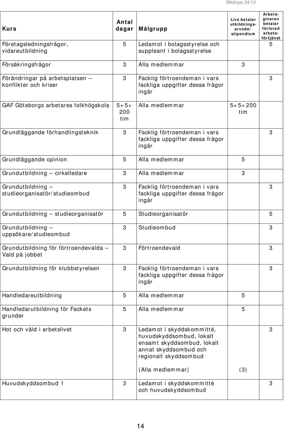 Grundläggande opinion Alla medlemmar Grundutbildning cirkelledare Alla medlemmar Grundutbildning studieorganisatör/studieombud Facklig förtroendeman i vars Grundutbildning studieorganisatör