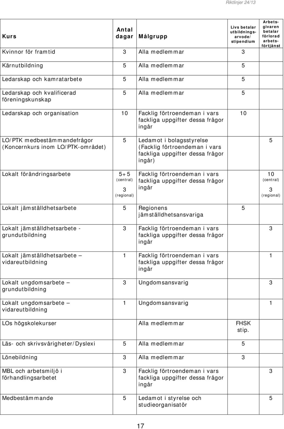 förändringsarbete + (central) (regional) Facklig förtroendeman i vars 10 (central) (regional) Lokalt jämställdhetsarbete Regionens jämställdhetsansvariga Lokalt jämställdhetsarbete - grundutbildning