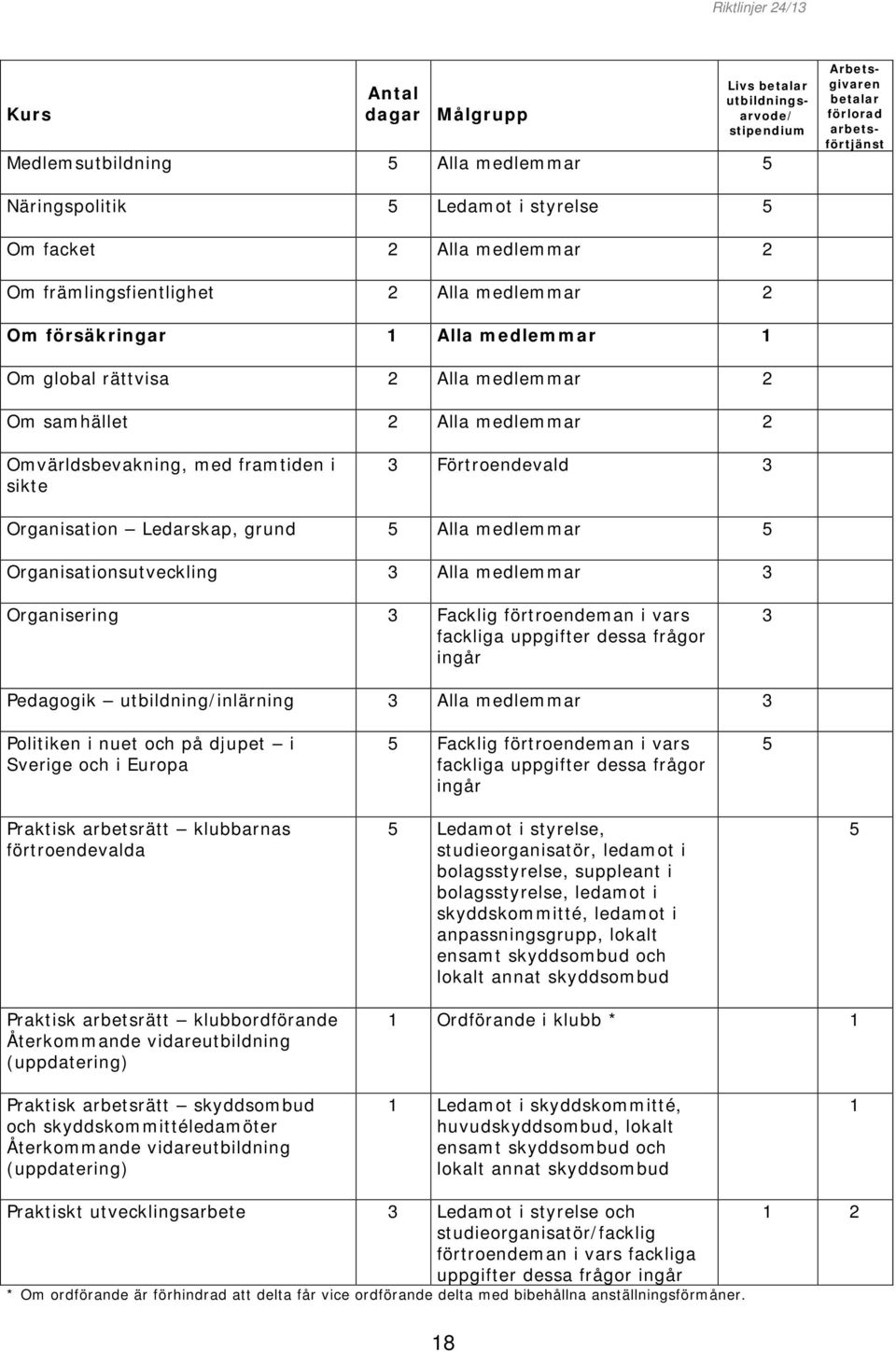 Organisationsutveckling Alla medlemmar Organisering Facklig förtroendeman i vars Pedagogik utbildning/inlärning Alla medlemmar Politiken i nuet och på djupet i Sverige och i Europa Facklig