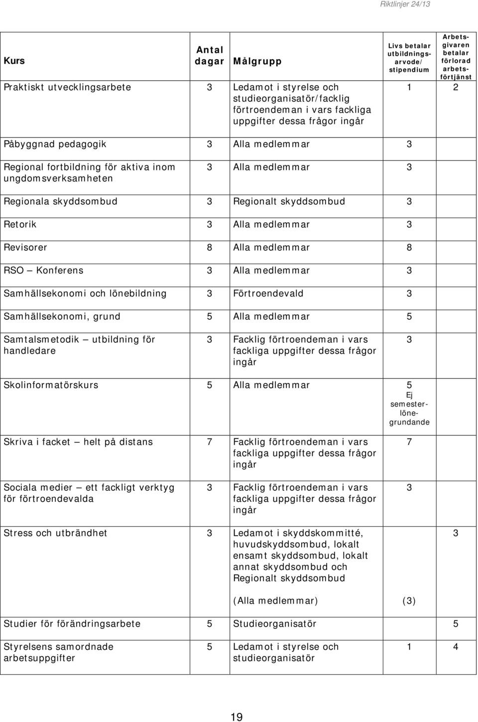 Alla medlemmar Samhällsekonomi och lönebildning Förtroendevald Samhällsekonomi, grund Alla medlemmar Samtalsmetodik utbildning för handledare Facklig förtroendeman i vars Skolinformatörskurs Alla