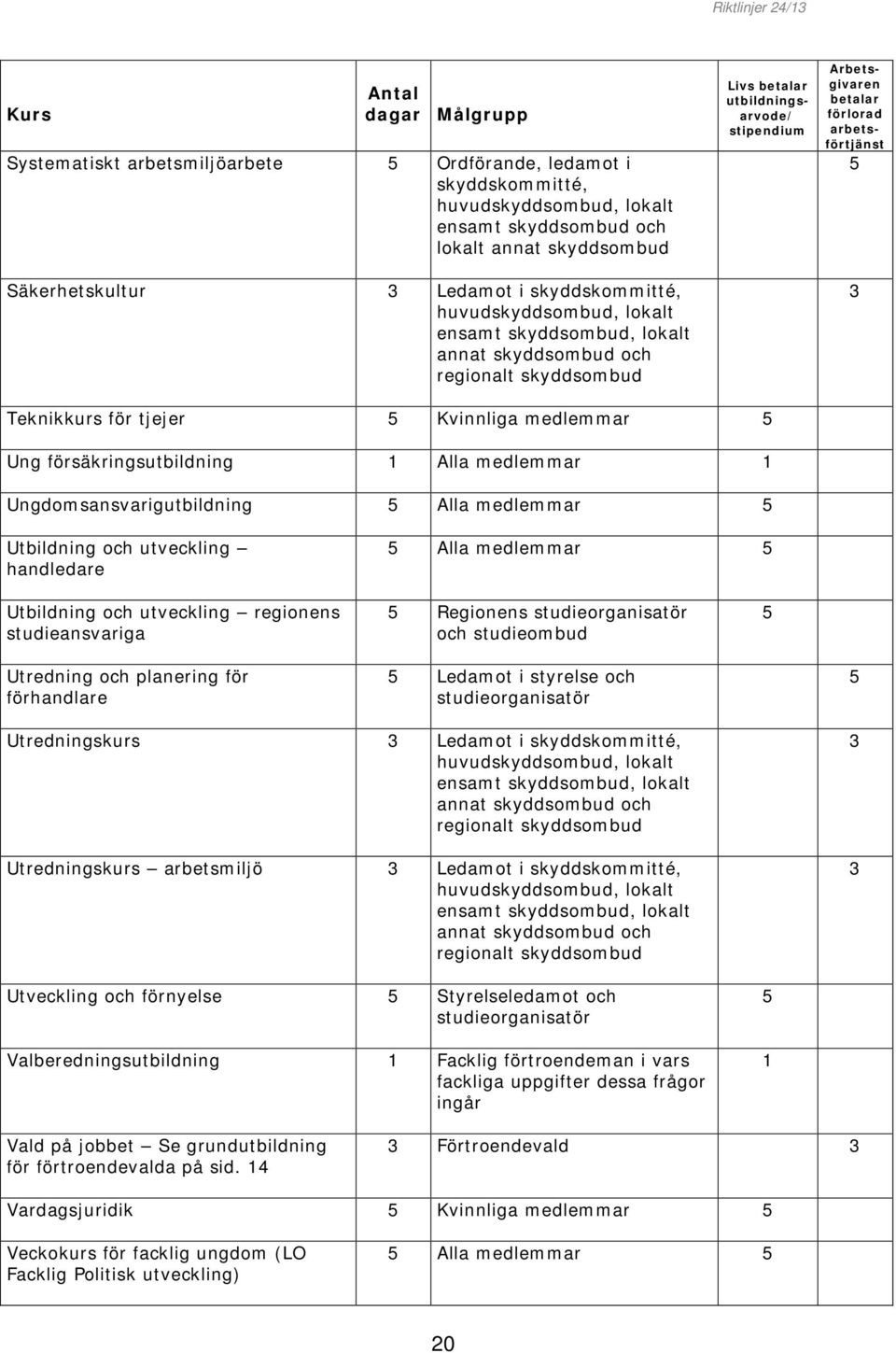 Alla medlemmar Utbildning och utveckling handledare Alla medlemmar Utbildning och utveckling regionens studieansvariga Regionens studieorganisatör och studieombud Utredning och planering för