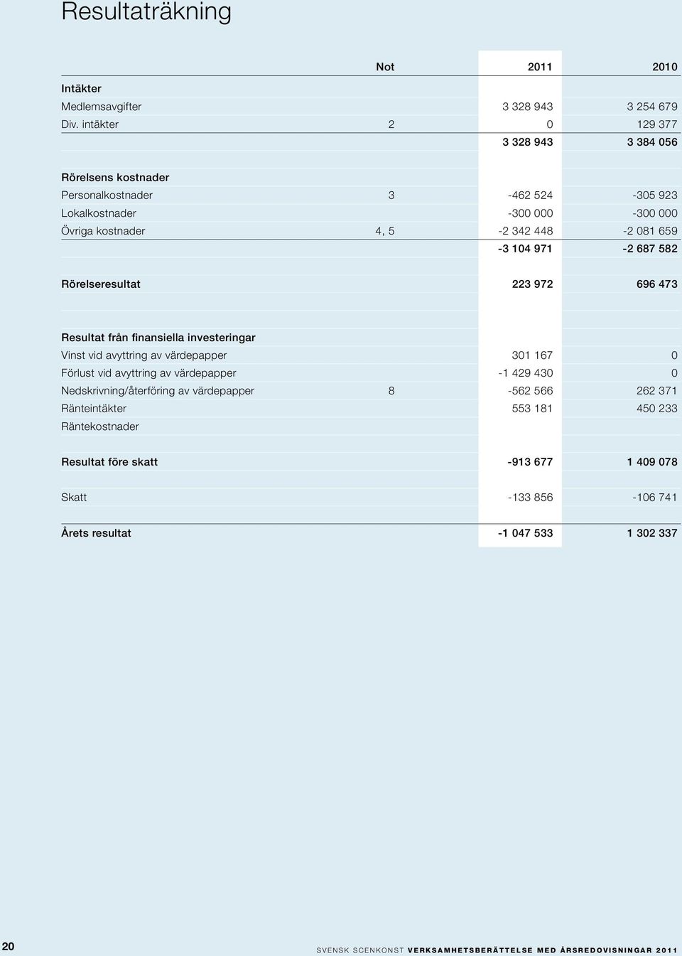 971-2 687 582 Rörelseresultat 223 972 696 473 Resultat från finansiella investeringar Vinst vid avyttring av värdepapper 301 167 0 Förlust vid avyttring av värdepapper 1 429