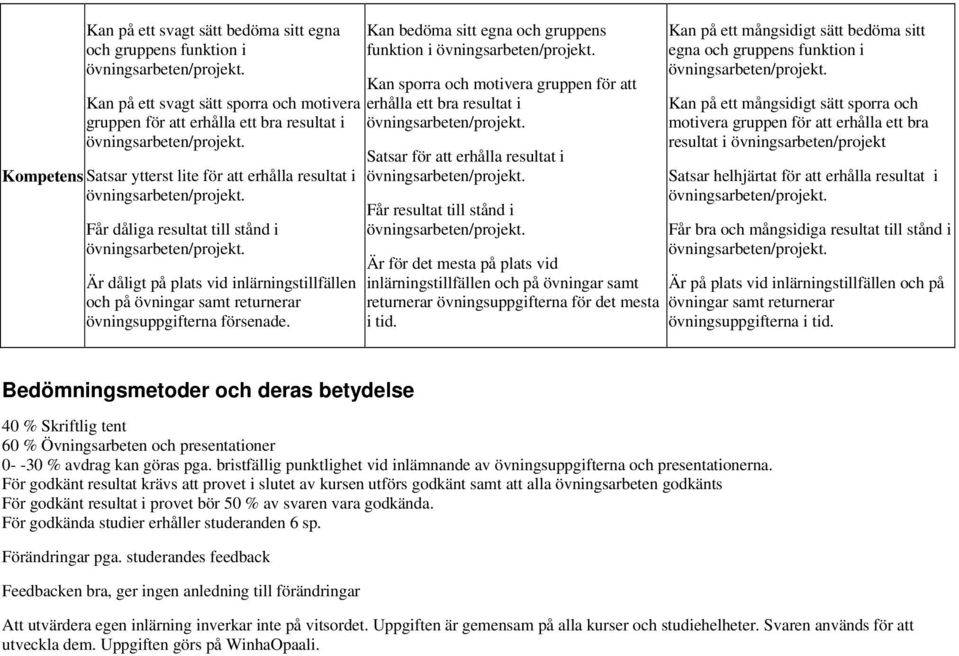 Är dåligt på plats vid inlärningstillfällen och på övningar samt returnerar övningsuppgifterna försenade. Kan bedöma sitt egna och gruppens funktion i övningsarbeten/projekt.