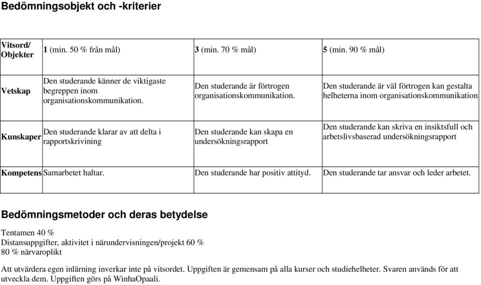 Den studerande är väl förtrogen kan gestalta helheterna inom organisationskommunikation Den studerande klarar av att delta i Kunskaper rapportskrivining Den studerande kan skapa en