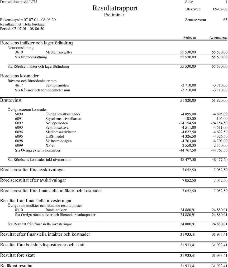 710,00-3 710,00 Bruttovinst 51 820,00 51 820,00 Övriga externa kostnader 5090 Övriga lokalkostnader -4 895,00-4 895,00 6091 Styrelsens trivselkassa -105,00-105,00 6092 Nolleperioden -24 154,50-24