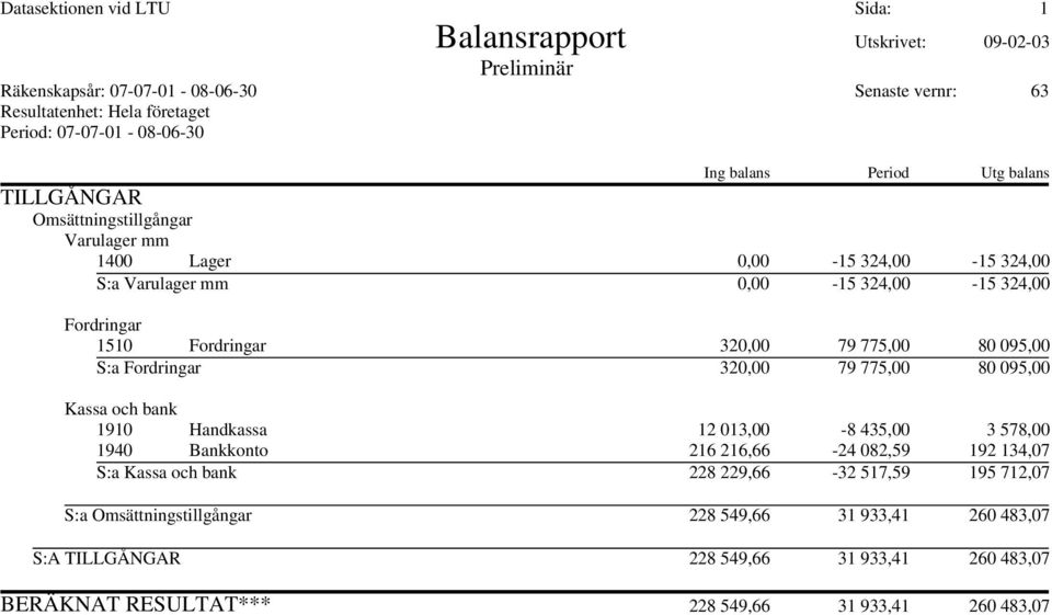 och bank 1910 Handkassa 12 013,00-8 435,00 3 578,00 1940 Bankkonto 216 216,66-24 082,59 192 134,07 S:a Kassa och bank 228 229,66-32 517,59 195 712,07