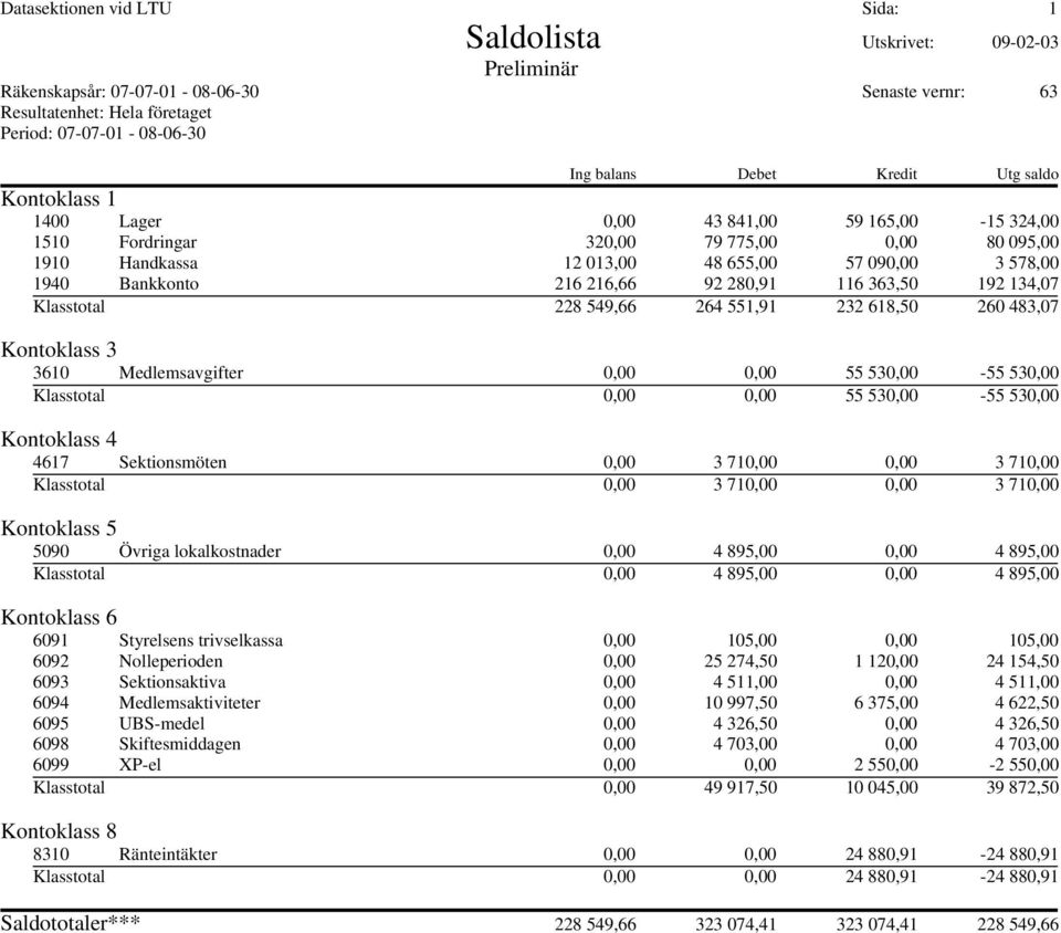 530,00-55 530,00 Klasstotal 0,00 0,00 55 530,00-55 530,00 klass 4 4617 Sektionsmöten 0,00 3 710,00 0,00 3 710,00 Klasstotal 0,00 3 710,00 0,00 3 710,00 klass 5 5090 Övriga lokalkostnader 0,00 4