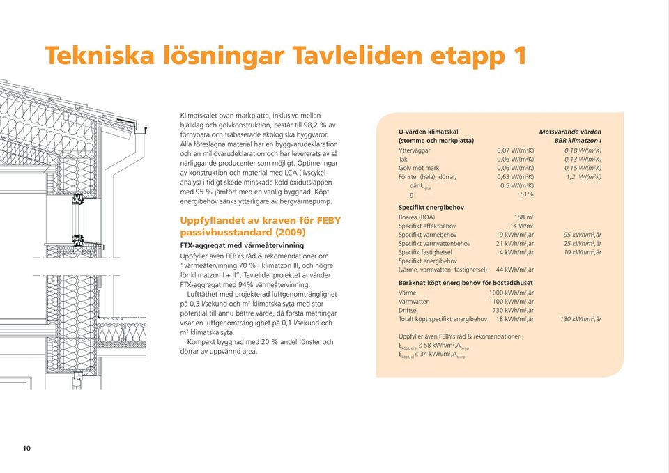 Optimeringar av konstruktion och material med LCA (livscykelanalys) i tidigt skede minskade kol dioxidutsläppen med 95 % jämfört med en vanlig bygg nad.