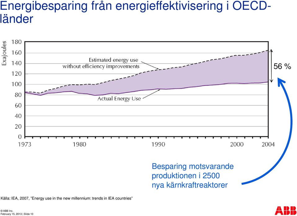 kärnkraftreaktorer Källa: IEA, 2007, Energy use in the new