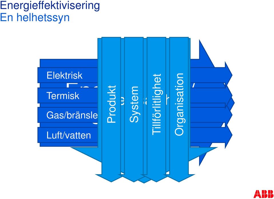 Verksamhet Produkt System