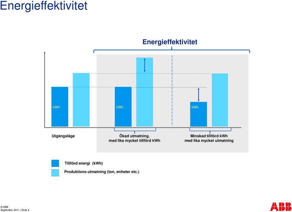 Minskad tillförd kwh med lika mycket utmatning Tillförd