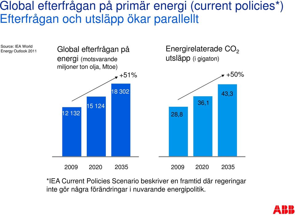 Energirelaterade CO 2 utsläpp (i gigaton) +50% 12 132 15 124 18 302 28,8 36,1 43,3 2009 2020 2035 2009 2020