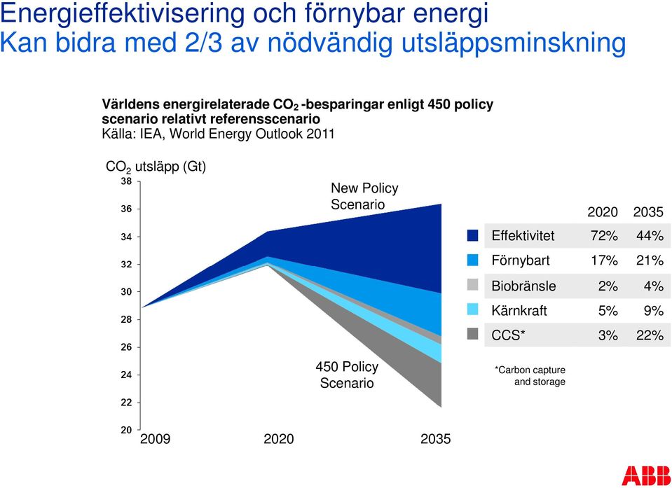 World Energy Outlook 2011 CO 2 utsläpp (Gt) New Policy Scenario 450 Policy Scenario 2020 2035
