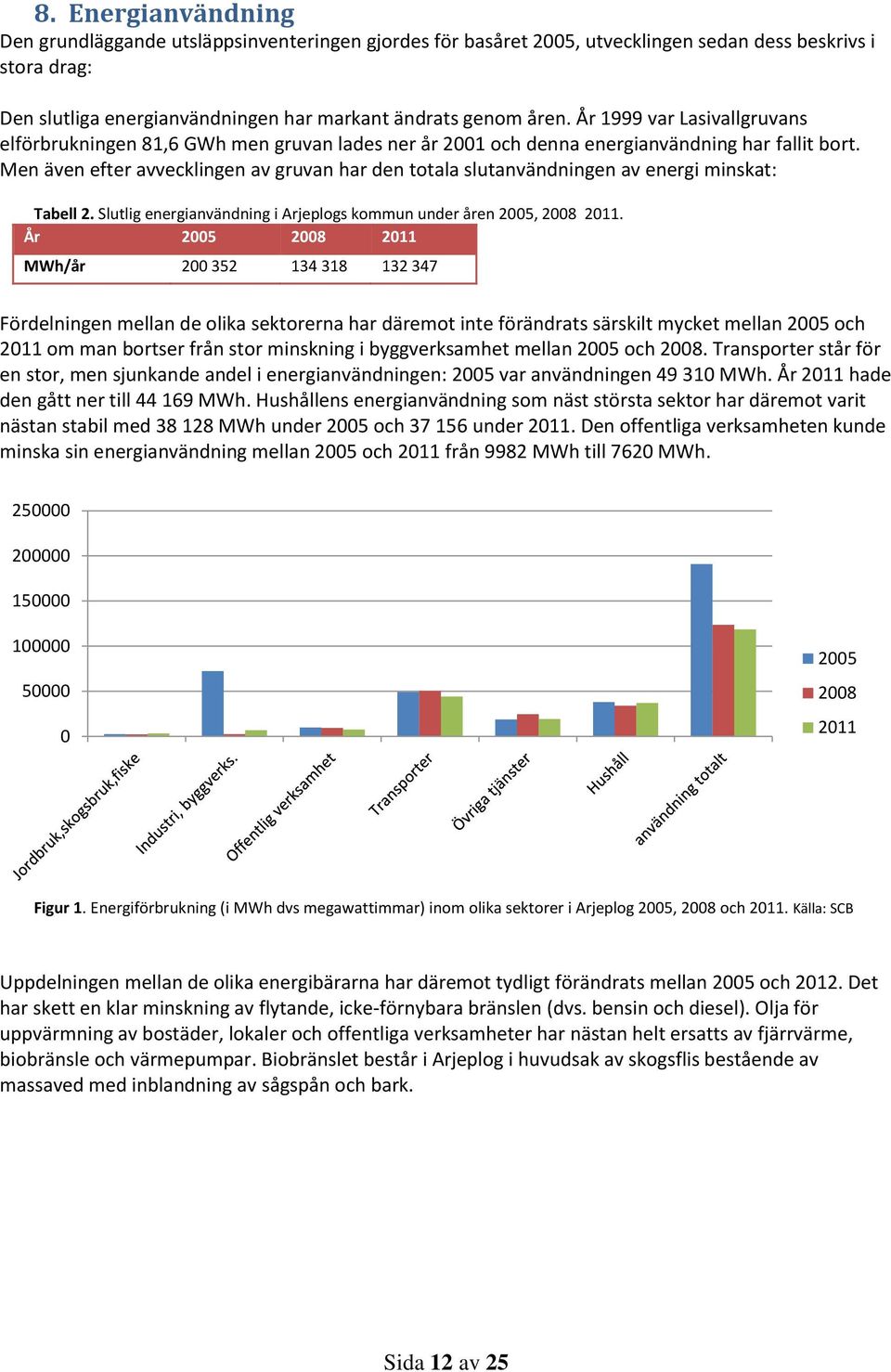 Men även efter avvecklingen av gruvan har den totala slutanvändningen av energi minskat: Tabell 2. Slutlig energianvändning i Arjeplogs kommun under åren 2005, 2008 2011.