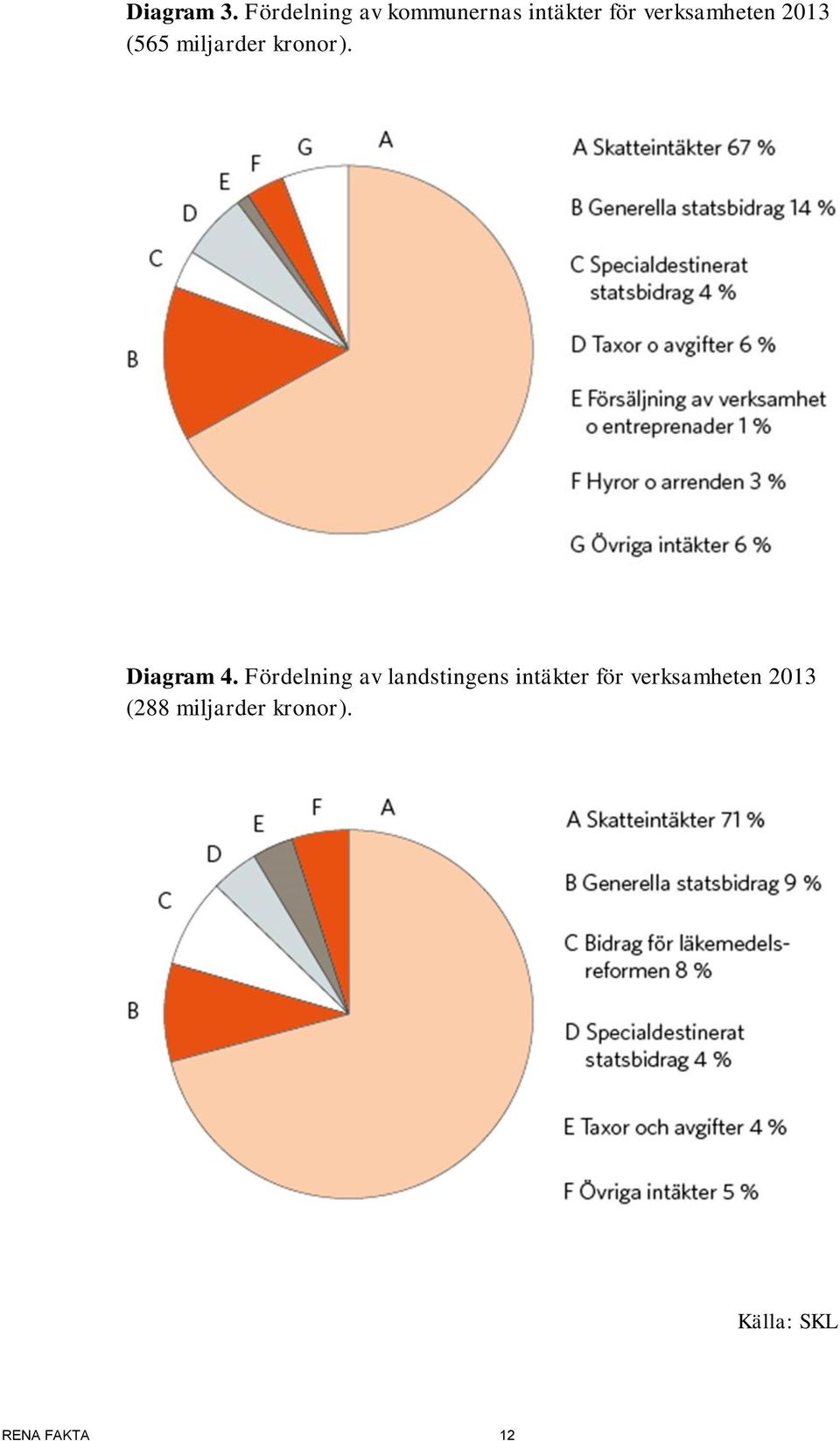 2013 (565 miljarder kronor). Diagram 4.