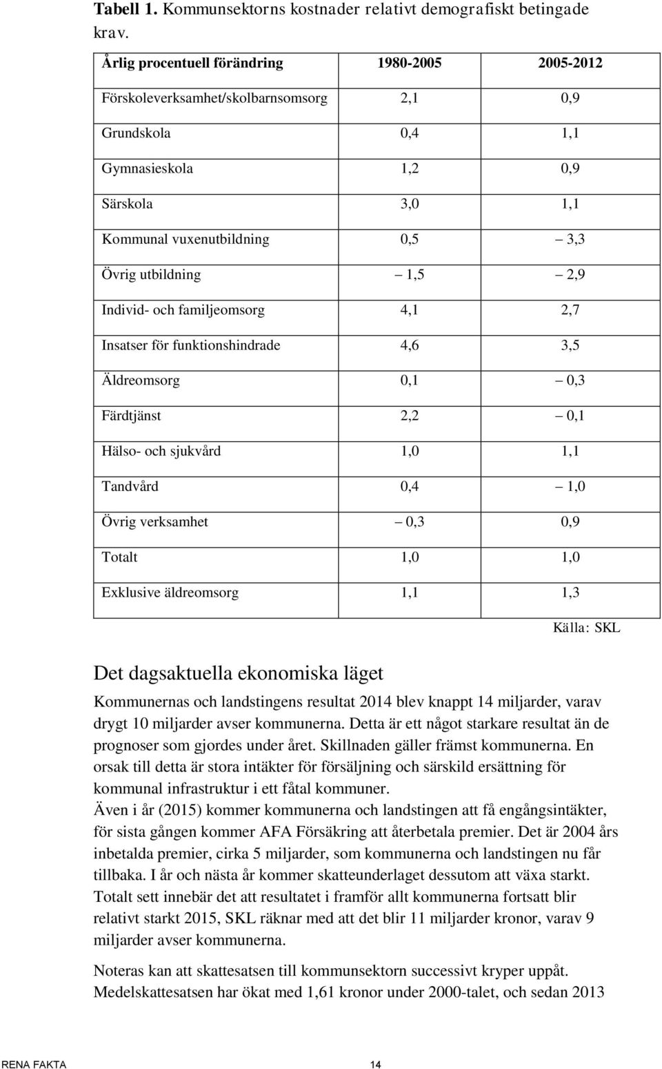 1,5 2,9 Individ- och familjeomsorg 4,1 2,7 Insatser för funktionshindrade 4,6 3,5 Äldreomsorg 0,1 0,3 Färdtjänst 2,2 0,1 Hälso- och sjukvård 1,0 1,1 Tandvård 0,4 1,0 Övrig verksamhet 0,3 0,9 Totalt