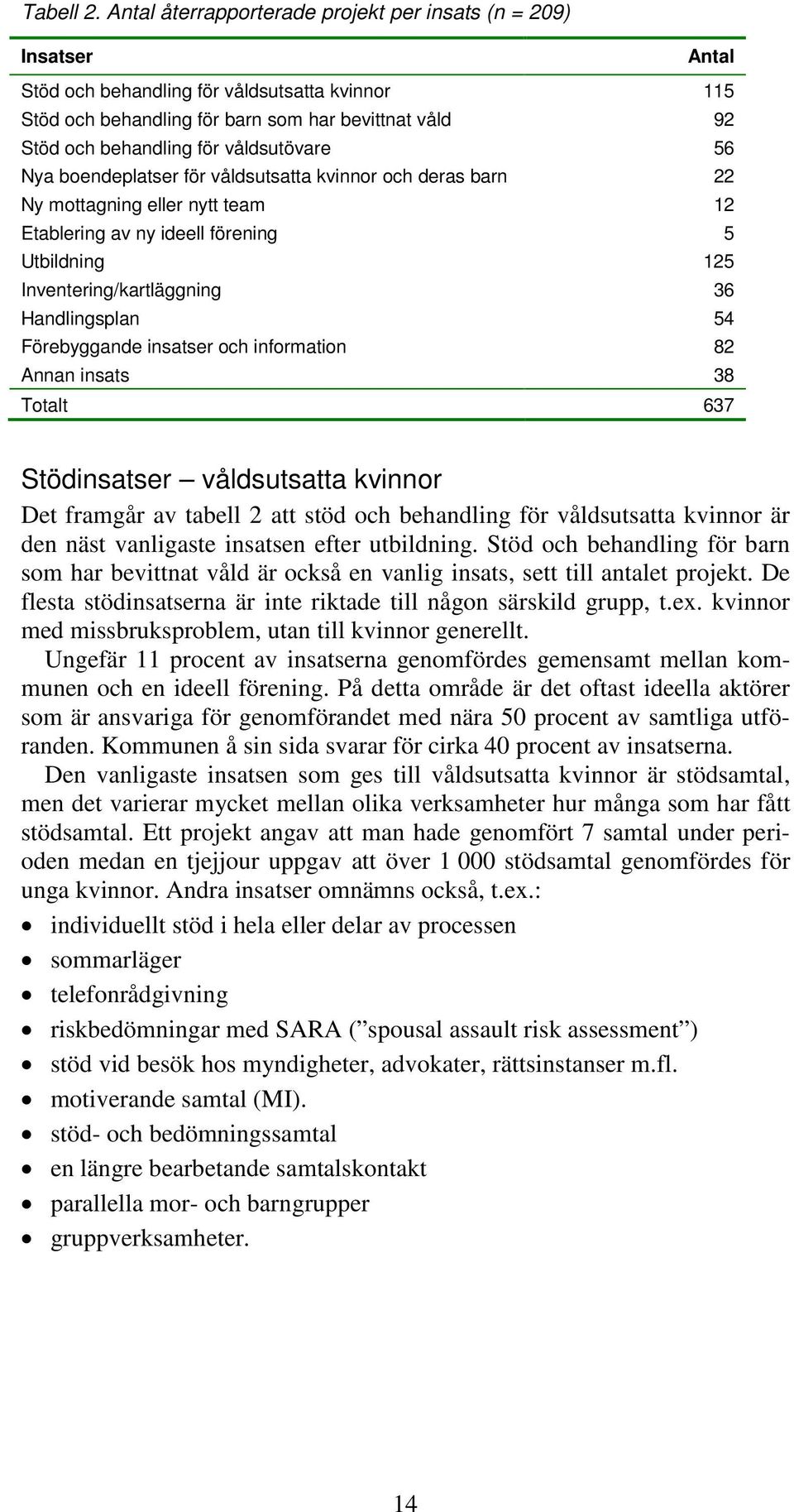 våldsutövare 56 Nya boendeplatser för våldsutsatta kvinnor och deras barn 22 Ny mottagning eller nytt team 12 Etablering av ny ideell förening 5 Utbildning 125 Inventering/kartläggning 36