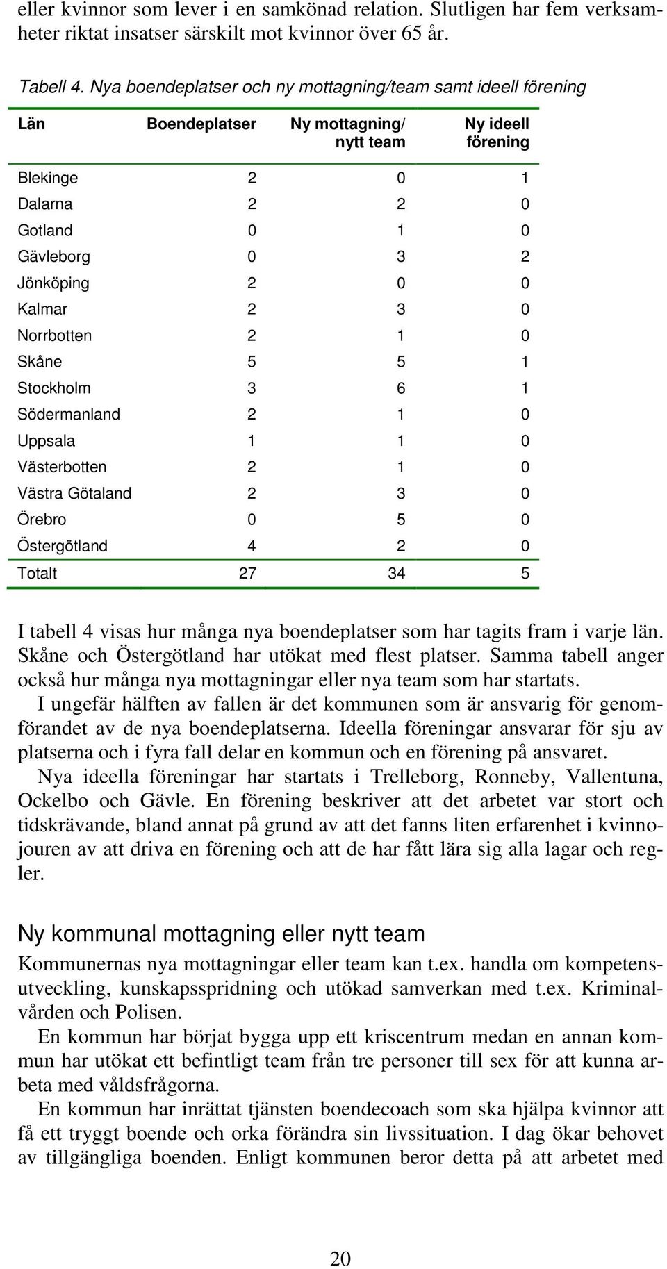 Kalmar 2 3 0 Norrbotten 2 1 0 Skåne 5 5 1 Stockholm 3 6 1 Södermanland 2 1 0 Uppsala 1 1 0 Västerbotten 2 1 0 Västra Götaland 2 3 0 Örebro 0 5 0 Östergötland 4 2 0 Totalt 27 34 5 I tabell 4 visas hur